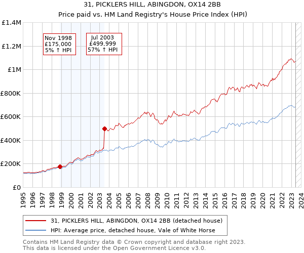 31, PICKLERS HILL, ABINGDON, OX14 2BB: Price paid vs HM Land Registry's House Price Index