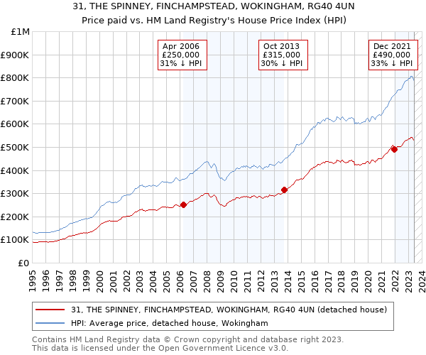 31, THE SPINNEY, FINCHAMPSTEAD, WOKINGHAM, RG40 4UN: Price paid vs HM Land Registry's House Price Index