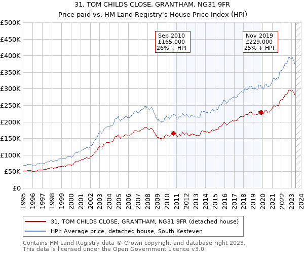 31, TOM CHILDS CLOSE, GRANTHAM, NG31 9FR: Price paid vs HM Land Registry's House Price Index