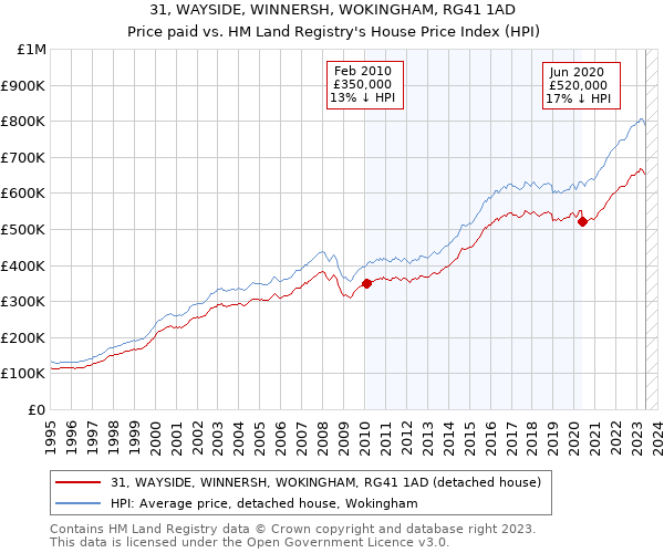 31, WAYSIDE, WINNERSH, WOKINGHAM, RG41 1AD: Price paid vs HM Land Registry's House Price Index