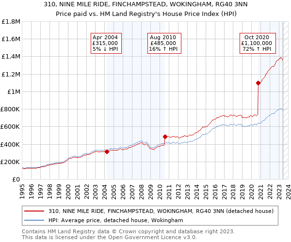 310, NINE MILE RIDE, FINCHAMPSTEAD, WOKINGHAM, RG40 3NN: Price paid vs HM Land Registry's House Price Index