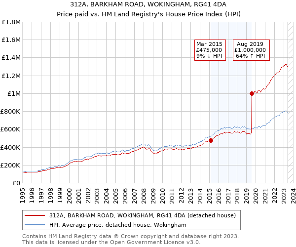 312A, BARKHAM ROAD, WOKINGHAM, RG41 4DA: Price paid vs HM Land Registry's House Price Index