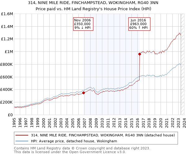 314, NINE MILE RIDE, FINCHAMPSTEAD, WOKINGHAM, RG40 3NN: Price paid vs HM Land Registry's House Price Index