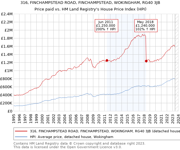 316, FINCHAMPSTEAD ROAD, FINCHAMPSTEAD, WOKINGHAM, RG40 3JB: Price paid vs HM Land Registry's House Price Index