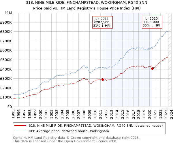 318, NINE MILE RIDE, FINCHAMPSTEAD, WOKINGHAM, RG40 3NN: Price paid vs HM Land Registry's House Price Index