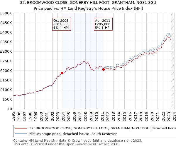 32, BROOMWOOD CLOSE, GONERBY HILL FOOT, GRANTHAM, NG31 8GU: Price paid vs HM Land Registry's House Price Index