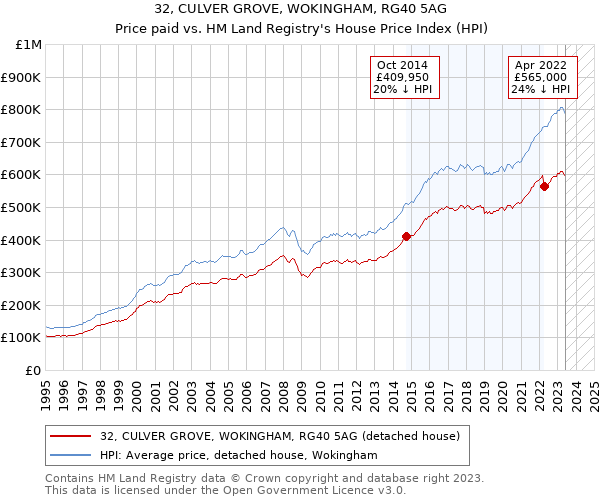 32, CULVER GROVE, WOKINGHAM, RG40 5AG: Price paid vs HM Land Registry's House Price Index