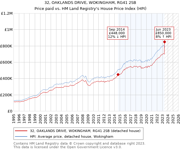 32, OAKLANDS DRIVE, WOKINGHAM, RG41 2SB: Price paid vs HM Land Registry's House Price Index