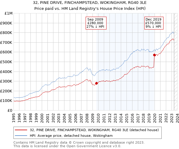 32, PINE DRIVE, FINCHAMPSTEAD, WOKINGHAM, RG40 3LE: Price paid vs HM Land Registry's House Price Index