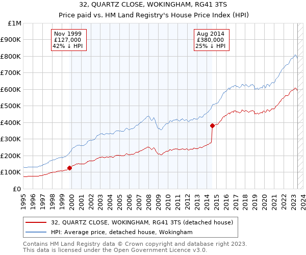 32, QUARTZ CLOSE, WOKINGHAM, RG41 3TS: Price paid vs HM Land Registry's House Price Index