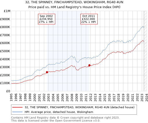 32, THE SPINNEY, FINCHAMPSTEAD, WOKINGHAM, RG40 4UN: Price paid vs HM Land Registry's House Price Index