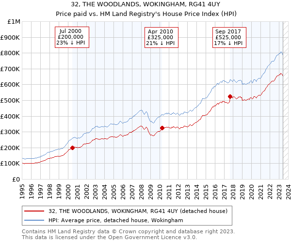 32, THE WOODLANDS, WOKINGHAM, RG41 4UY: Price paid vs HM Land Registry's House Price Index