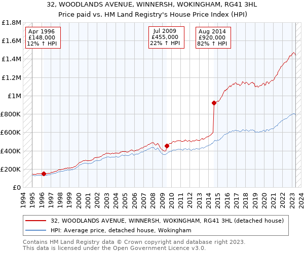 32, WOODLANDS AVENUE, WINNERSH, WOKINGHAM, RG41 3HL: Price paid vs HM Land Registry's House Price Index