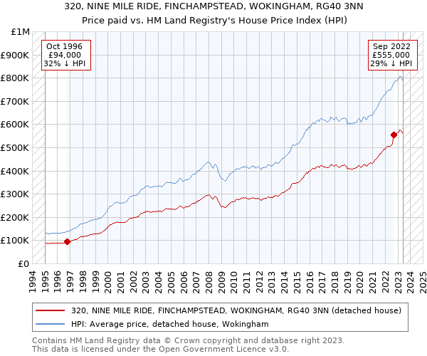 320, NINE MILE RIDE, FINCHAMPSTEAD, WOKINGHAM, RG40 3NN: Price paid vs HM Land Registry's House Price Index