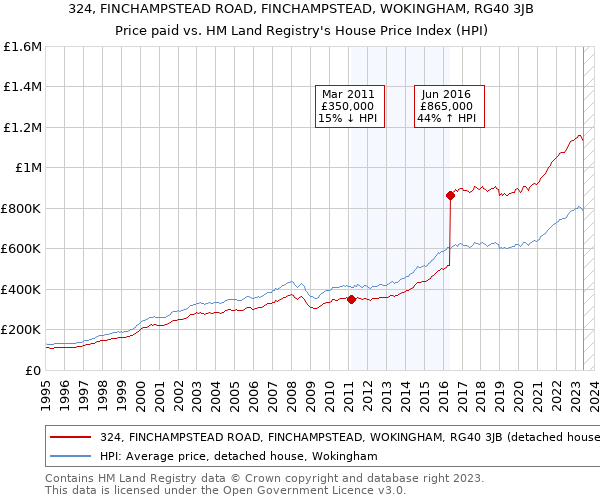 324, FINCHAMPSTEAD ROAD, FINCHAMPSTEAD, WOKINGHAM, RG40 3JB: Price paid vs HM Land Registry's House Price Index
