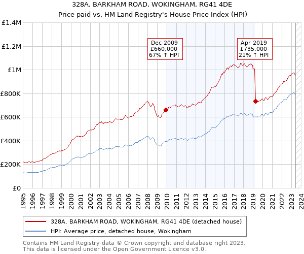 328A, BARKHAM ROAD, WOKINGHAM, RG41 4DE: Price paid vs HM Land Registry's House Price Index