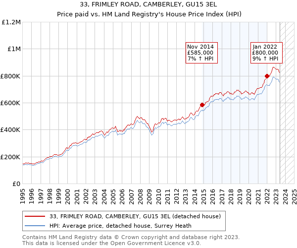 33, FRIMLEY ROAD, CAMBERLEY, GU15 3EL: Price paid vs HM Land Registry's House Price Index
