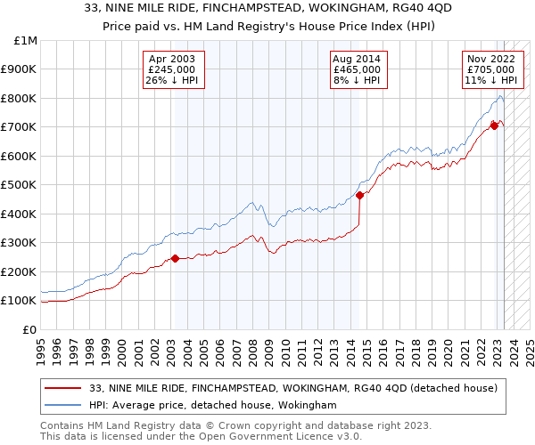 33, NINE MILE RIDE, FINCHAMPSTEAD, WOKINGHAM, RG40 4QD: Price paid vs HM Land Registry's House Price Index