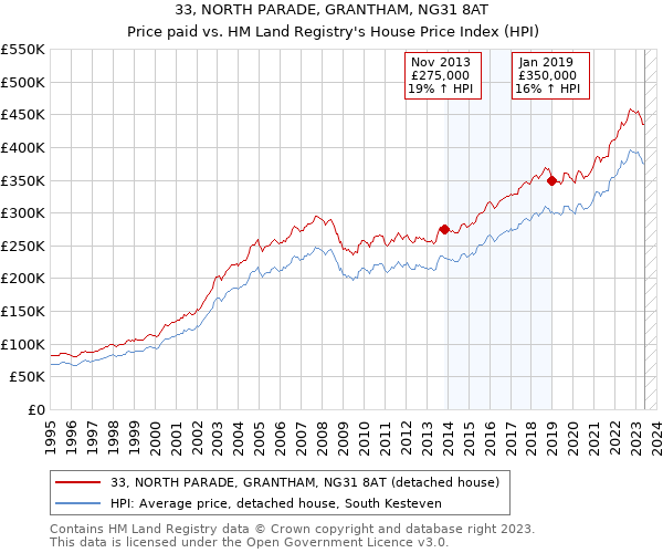 33, NORTH PARADE, GRANTHAM, NG31 8AT: Price paid vs HM Land Registry's House Price Index
