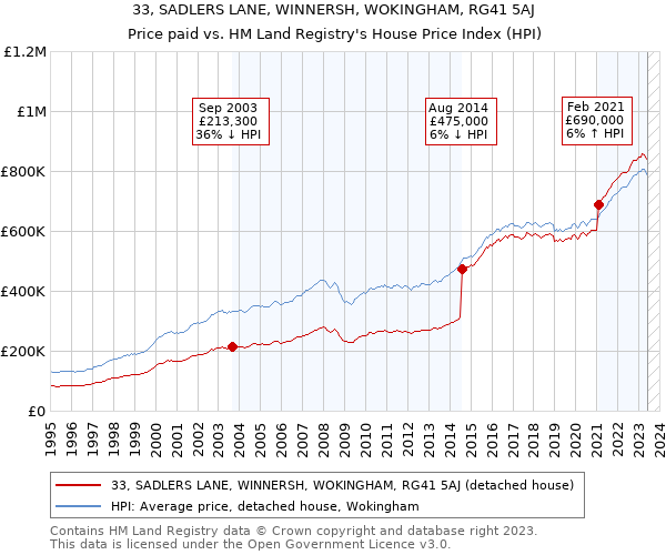33, SADLERS LANE, WINNERSH, WOKINGHAM, RG41 5AJ: Price paid vs HM Land Registry's House Price Index