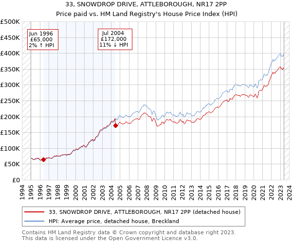 33, SNOWDROP DRIVE, ATTLEBOROUGH, NR17 2PP: Price paid vs HM Land Registry's House Price Index