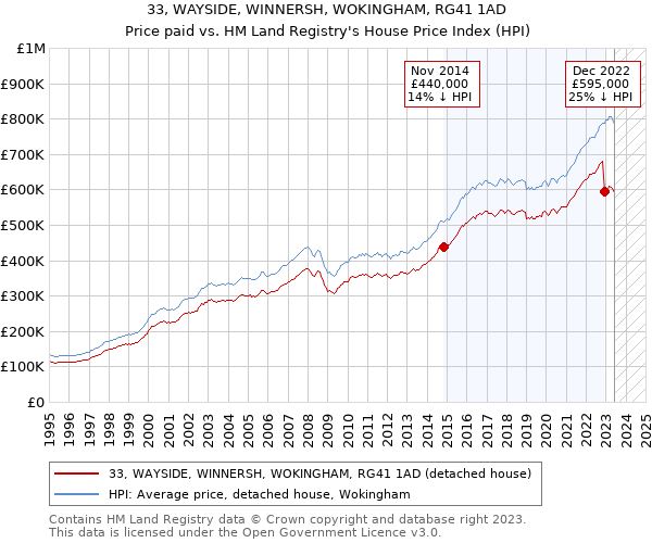 33, WAYSIDE, WINNERSH, WOKINGHAM, RG41 1AD: Price paid vs HM Land Registry's House Price Index