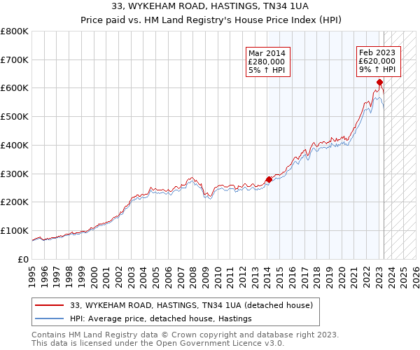 33, WYKEHAM ROAD, HASTINGS, TN34 1UA: Price paid vs HM Land Registry's House Price Index