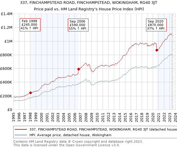 337, FINCHAMPSTEAD ROAD, FINCHAMPSTEAD, WOKINGHAM, RG40 3JT: Price paid vs HM Land Registry's House Price Index