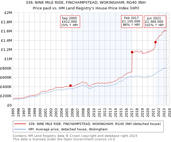 339, NINE MILE RIDE, FINCHAMPSTEAD, WOKINGHAM, RG40 3NH: Price paid vs HM Land Registry's House Price Index