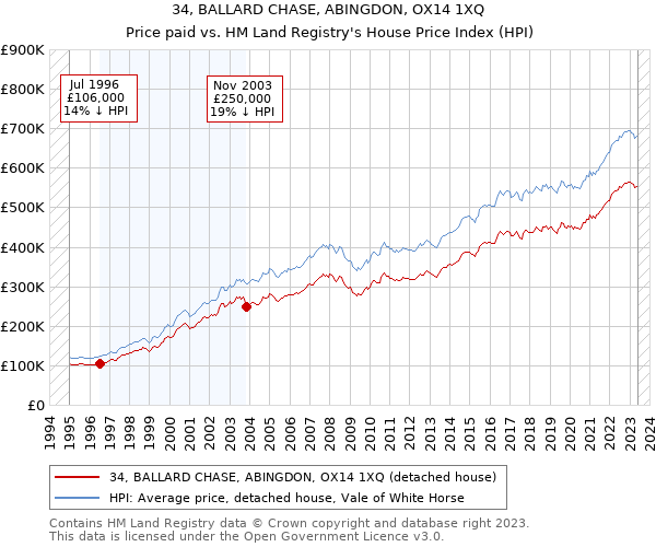 34, BALLARD CHASE, ABINGDON, OX14 1XQ: Price paid vs HM Land Registry's House Price Index