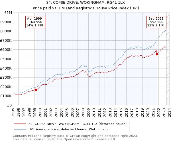 34, COPSE DRIVE, WOKINGHAM, RG41 1LX: Price paid vs HM Land Registry's House Price Index