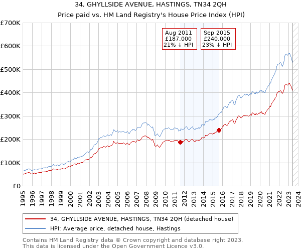 34, GHYLLSIDE AVENUE, HASTINGS, TN34 2QH: Price paid vs HM Land Registry's House Price Index