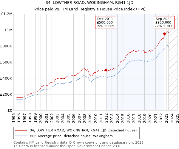 34, LOWTHER ROAD, WOKINGHAM, RG41 1JD: Price paid vs HM Land Registry's House Price Index