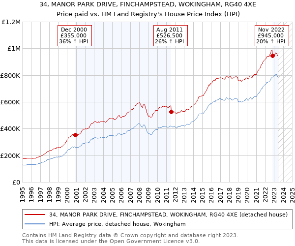 34, MANOR PARK DRIVE, FINCHAMPSTEAD, WOKINGHAM, RG40 4XE: Price paid vs HM Land Registry's House Price Index