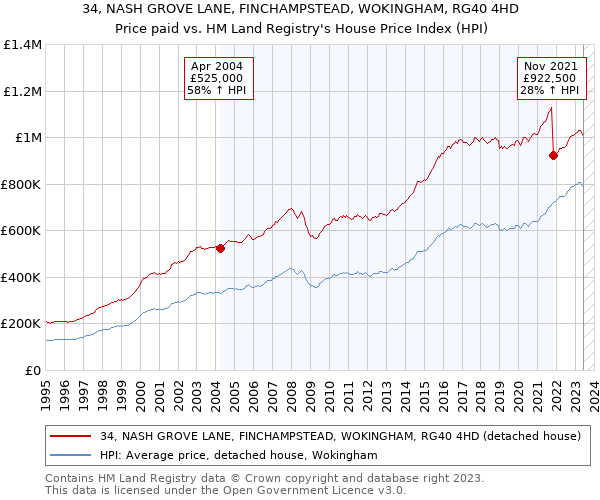 34, NASH GROVE LANE, FINCHAMPSTEAD, WOKINGHAM, RG40 4HD: Price paid vs HM Land Registry's House Price Index