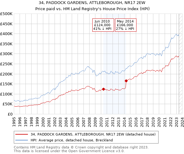 34, PADDOCK GARDENS, ATTLEBOROUGH, NR17 2EW: Price paid vs HM Land Registry's House Price Index