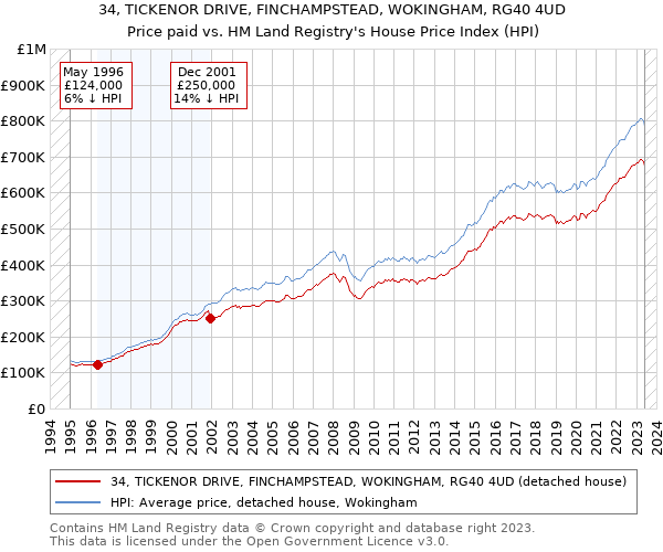 34, TICKENOR DRIVE, FINCHAMPSTEAD, WOKINGHAM, RG40 4UD: Price paid vs HM Land Registry's House Price Index
