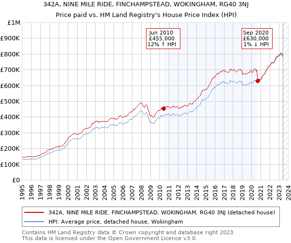342A, NINE MILE RIDE, FINCHAMPSTEAD, WOKINGHAM, RG40 3NJ: Price paid vs HM Land Registry's House Price Index