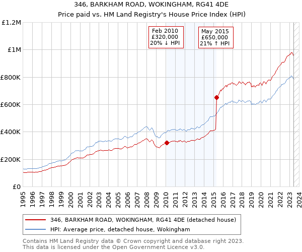 346, BARKHAM ROAD, WOKINGHAM, RG41 4DE: Price paid vs HM Land Registry's House Price Index