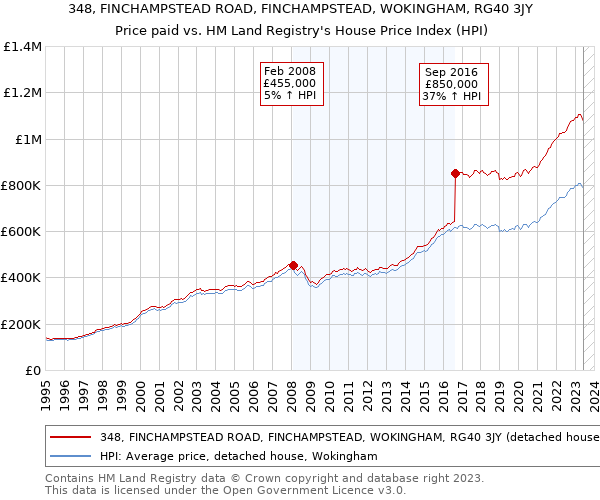 348, FINCHAMPSTEAD ROAD, FINCHAMPSTEAD, WOKINGHAM, RG40 3JY: Price paid vs HM Land Registry's House Price Index