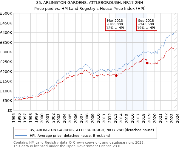 35, ARLINGTON GARDENS, ATTLEBOROUGH, NR17 2NH: Price paid vs HM Land Registry's House Price Index