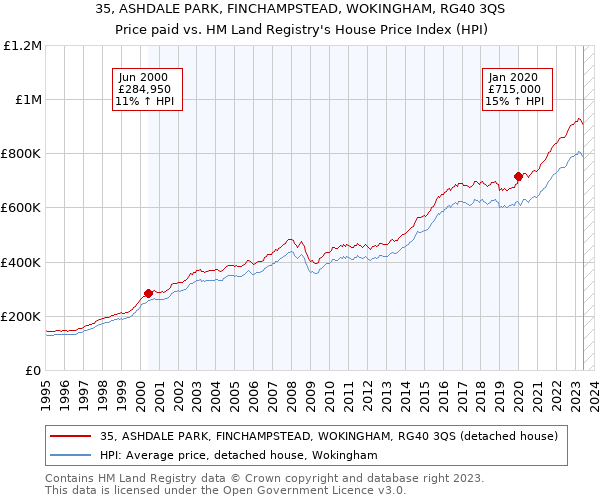 35, ASHDALE PARK, FINCHAMPSTEAD, WOKINGHAM, RG40 3QS: Price paid vs HM Land Registry's House Price Index