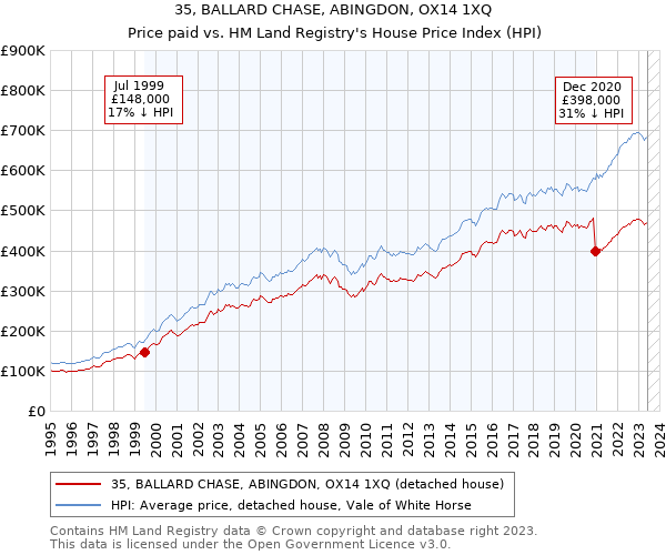 35, BALLARD CHASE, ABINGDON, OX14 1XQ: Price paid vs HM Land Registry's House Price Index