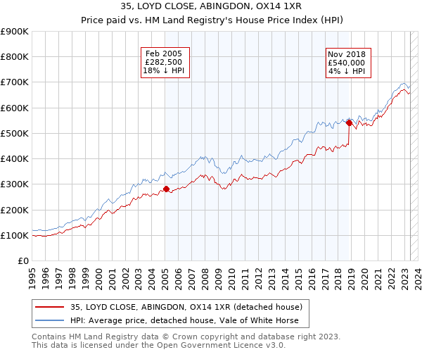 35, LOYD CLOSE, ABINGDON, OX14 1XR: Price paid vs HM Land Registry's House Price Index