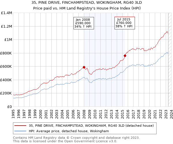 35, PINE DRIVE, FINCHAMPSTEAD, WOKINGHAM, RG40 3LD: Price paid vs HM Land Registry's House Price Index