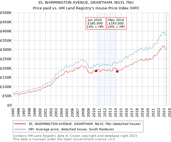 35, WARMINGTON AVENUE, GRANTHAM, NG31 7NU: Price paid vs HM Land Registry's House Price Index