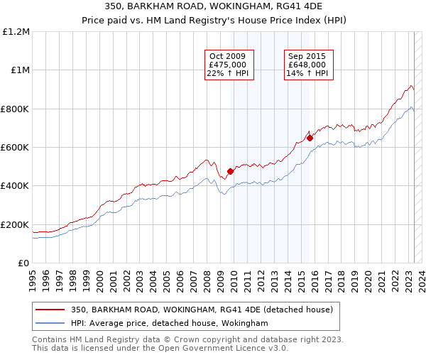350, BARKHAM ROAD, WOKINGHAM, RG41 4DE: Price paid vs HM Land Registry's House Price Index
