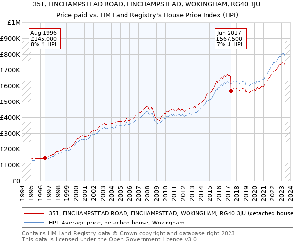 351, FINCHAMPSTEAD ROAD, FINCHAMPSTEAD, WOKINGHAM, RG40 3JU: Price paid vs HM Land Registry's House Price Index