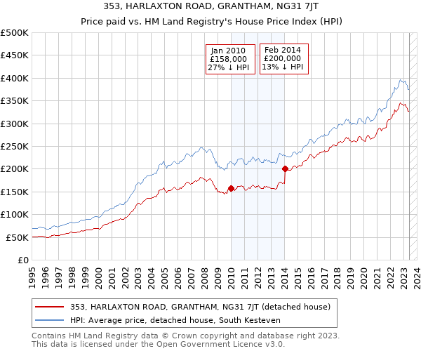 353, HARLAXTON ROAD, GRANTHAM, NG31 7JT: Price paid vs HM Land Registry's House Price Index