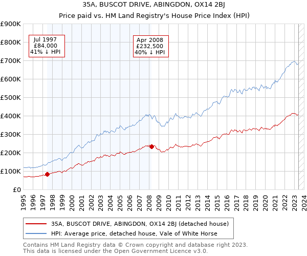 35A, BUSCOT DRIVE, ABINGDON, OX14 2BJ: Price paid vs HM Land Registry's House Price Index